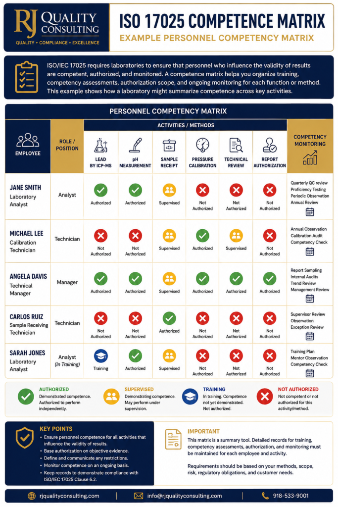ISO 17025 Personnel competency matrix 